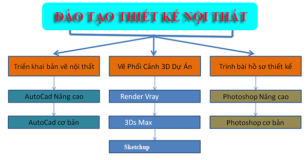 Đào tạo thiết kế nội thất tại Hải Phòng