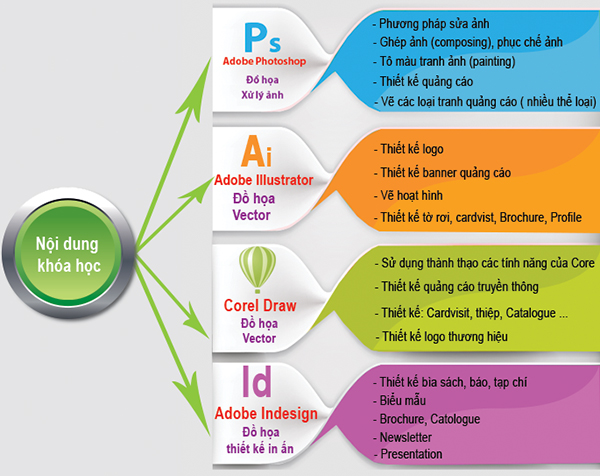 Dạy thiết kế quảng cáo chuyên nghiệp tại Hải Phòng
